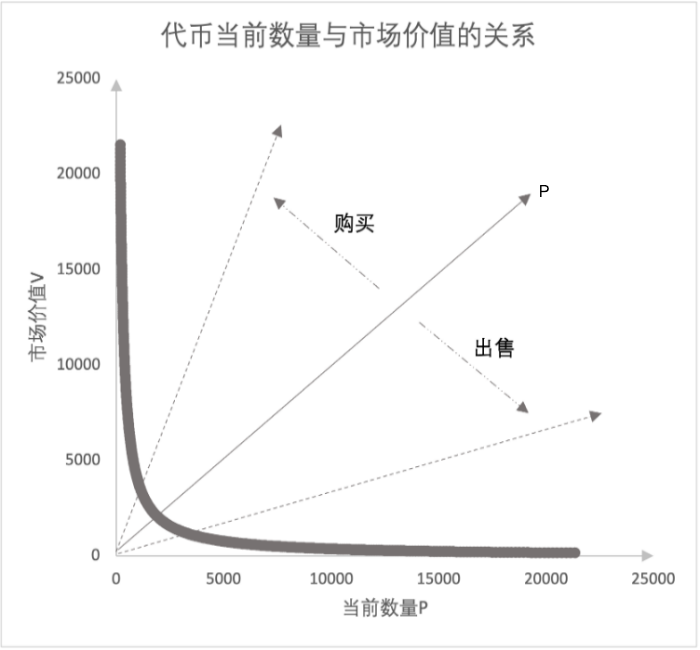 买卖导致价格变化